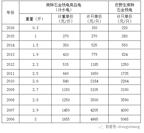 石龟最新价格概览，2017年市场趋势分析