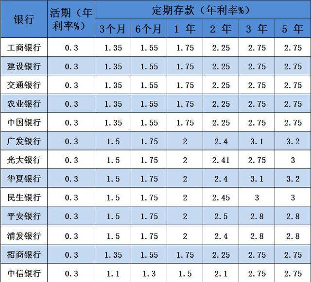 最新利率表下的金融环境及投资策略调整