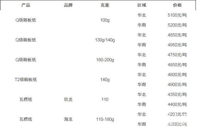 紙箱最新價(jià)格走勢與影響因素分析