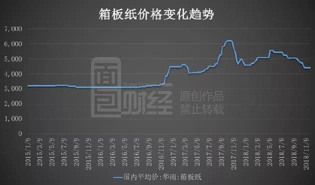 紙箱最新價(jià)格走勢與影響因素分析