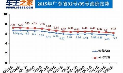 广东省最新油价动态与影响分析概览