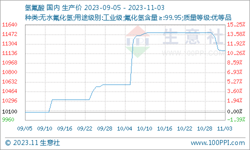 氢氟酸最新价格动态与影响因素深度解析