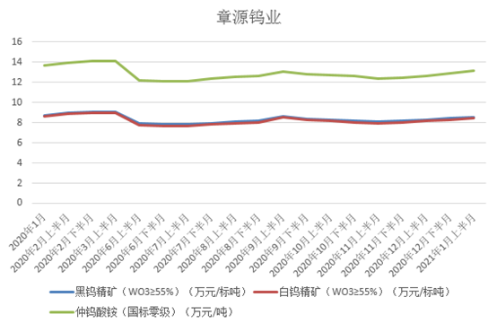 东盟钨精矿最新价格动态解析