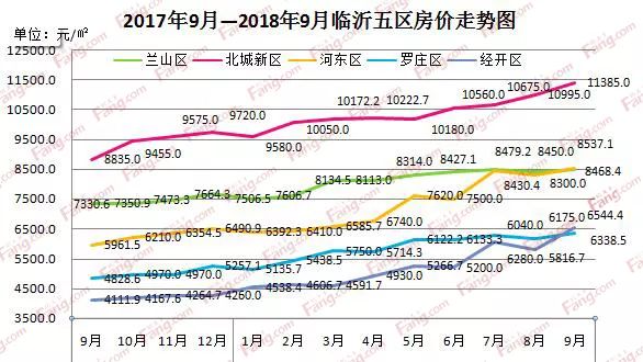 临沂河东最新房价走势解析