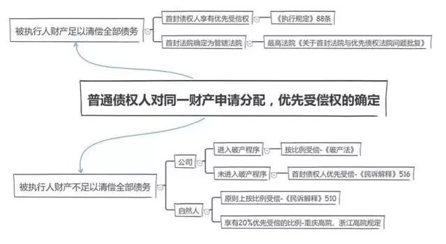 优先受偿权顺序最新研究分析