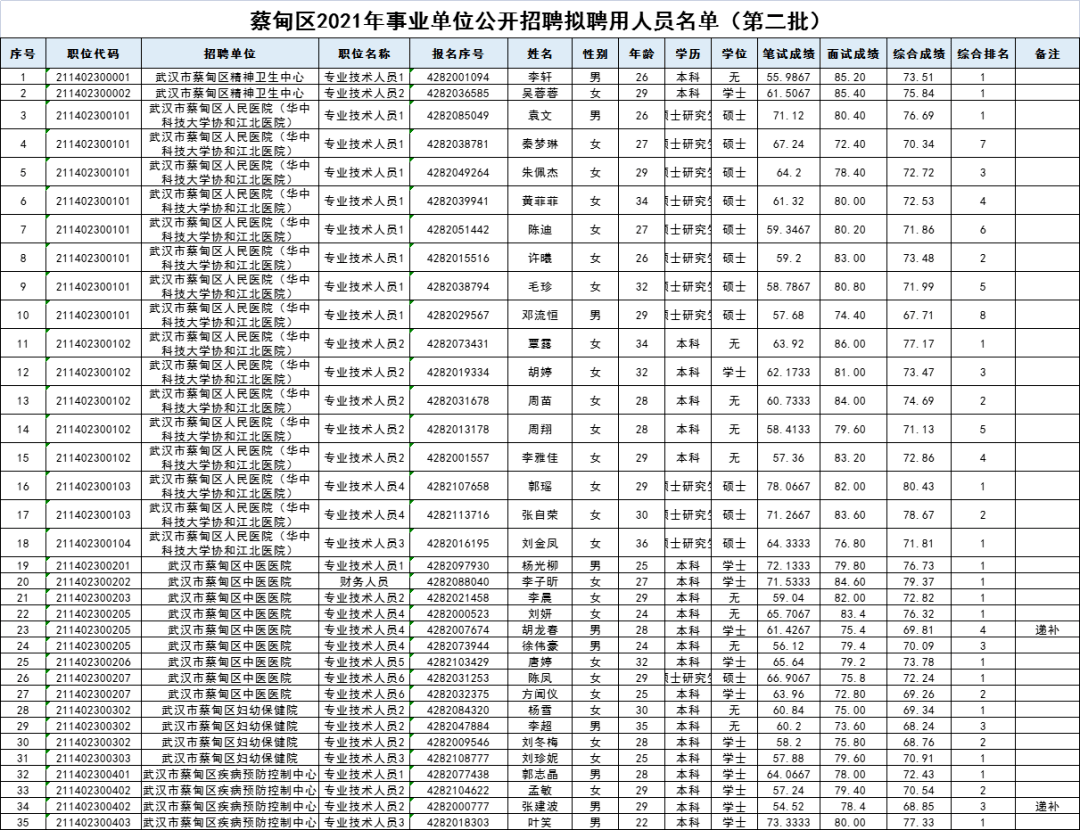 蔡甸区康复事业单位招聘最新信息全览