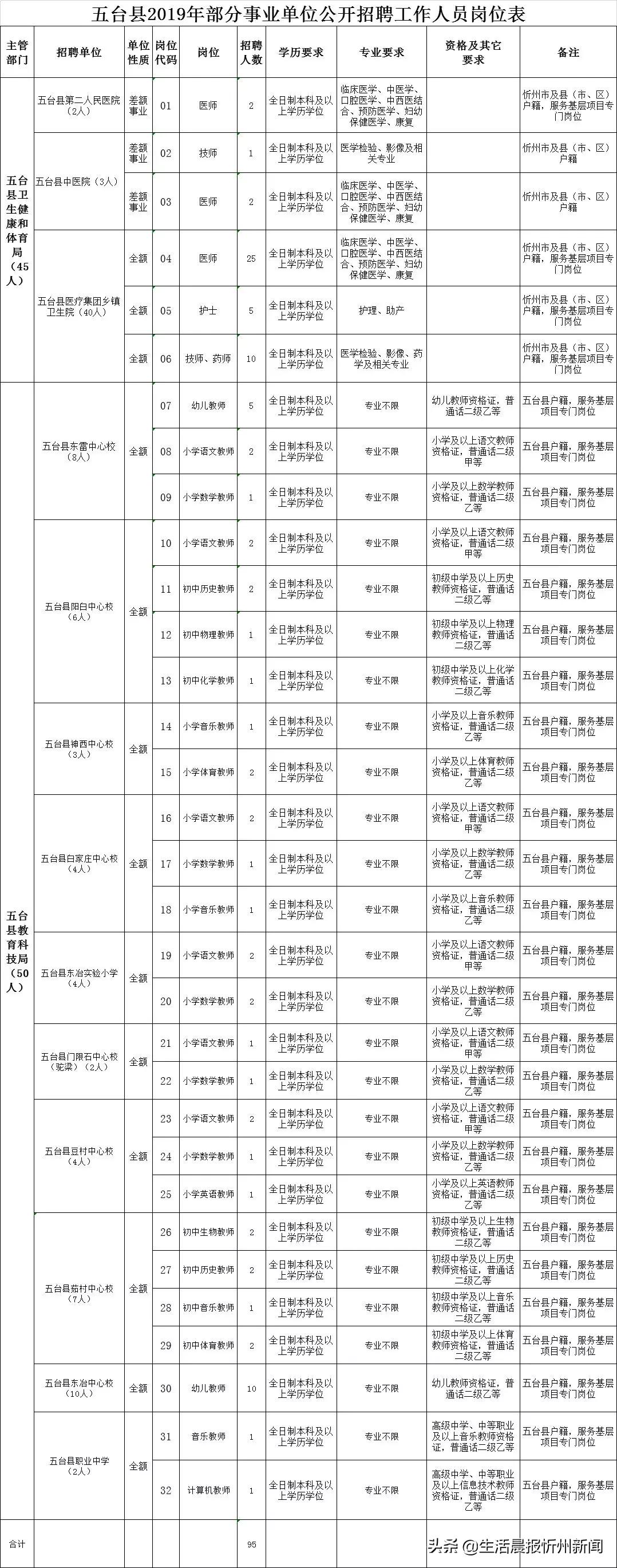 五台县农业农村局最新招聘信息概述