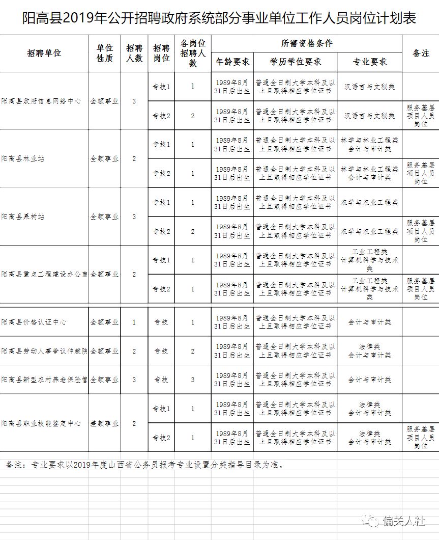 阳高县级托养福利事业单位最新招聘信息