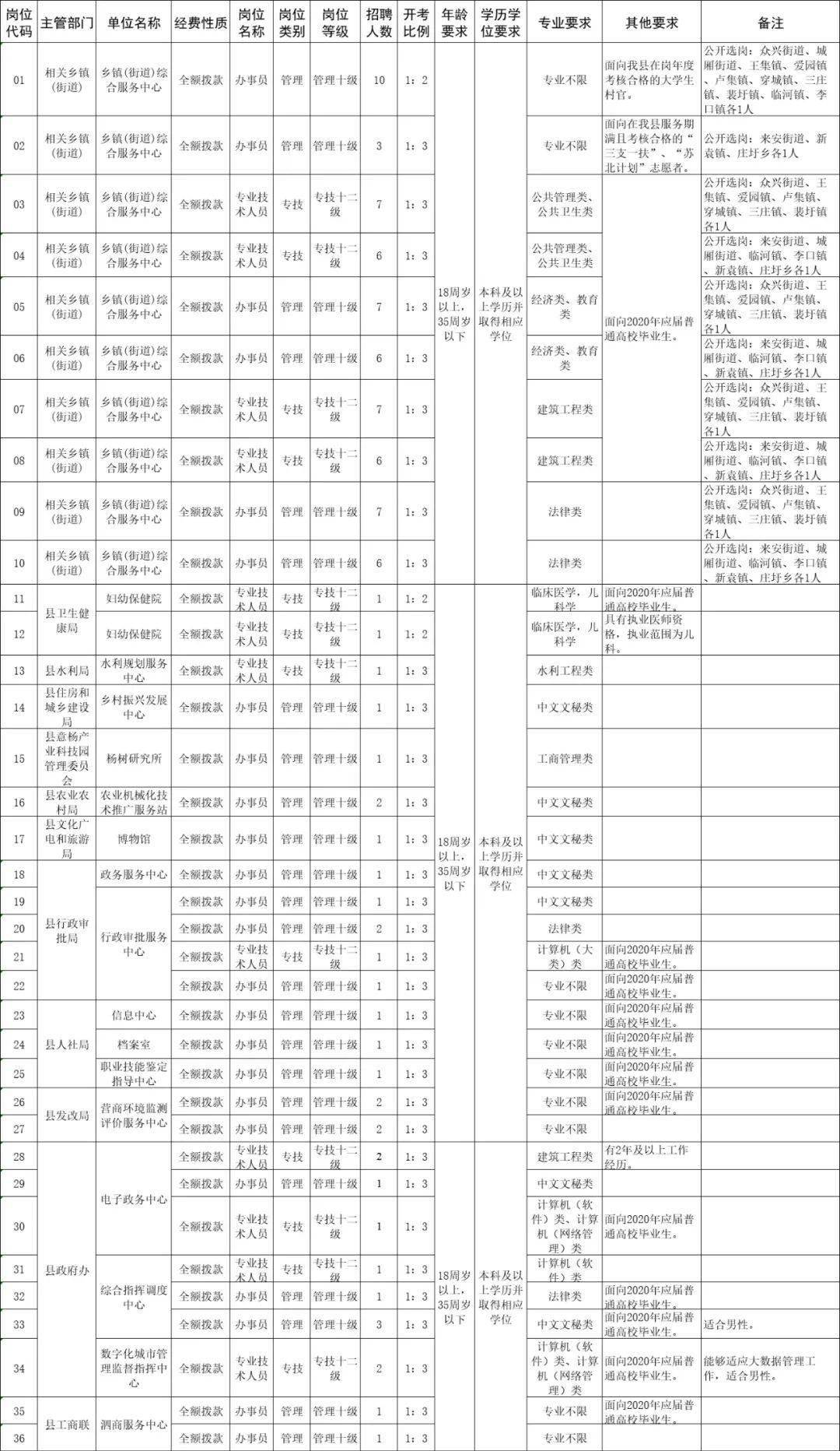 泗阳县康复事业单位最新招聘信息概览