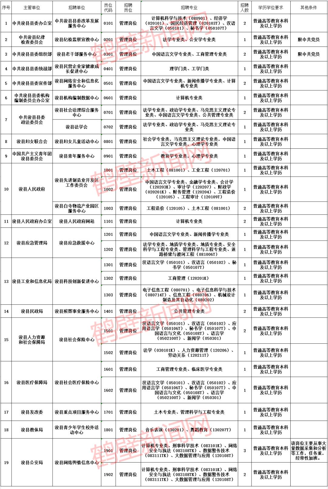 浚县数据和政务服务局招聘公告详解