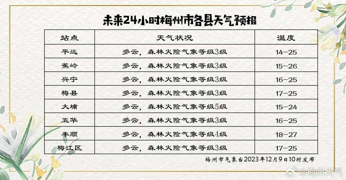 朗杰林村天气预报更新通知