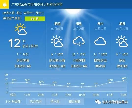 保税区最新天气预报概览