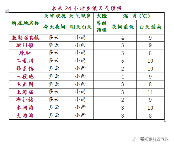 奕棋镇天气预报更新通知